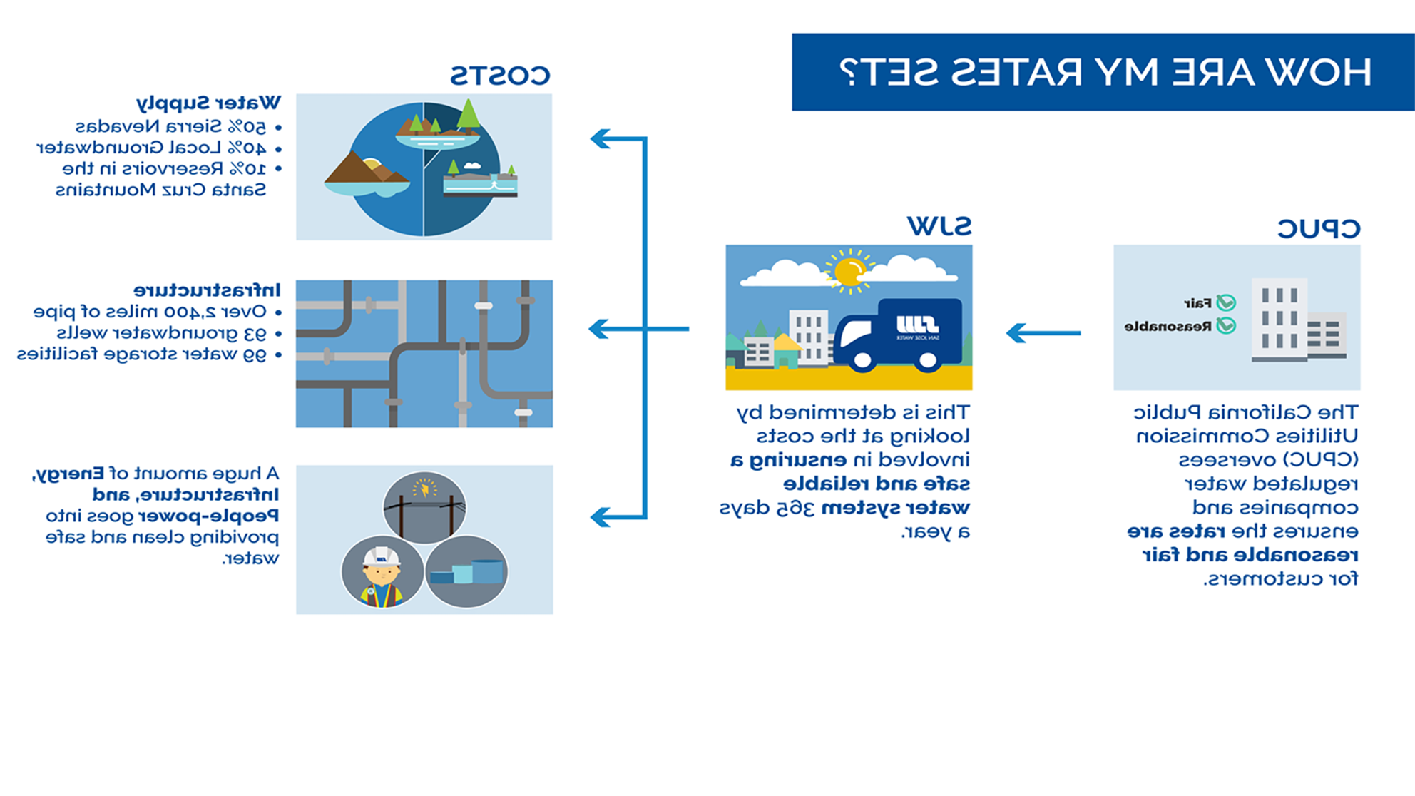 How are my rates set? 加州公用事业委员会（CPUC）监管受监管的水务公司. 这取决于确保安全可靠的供水系统所涉及的成本. 成本包括供水、基础设施和管理费用.